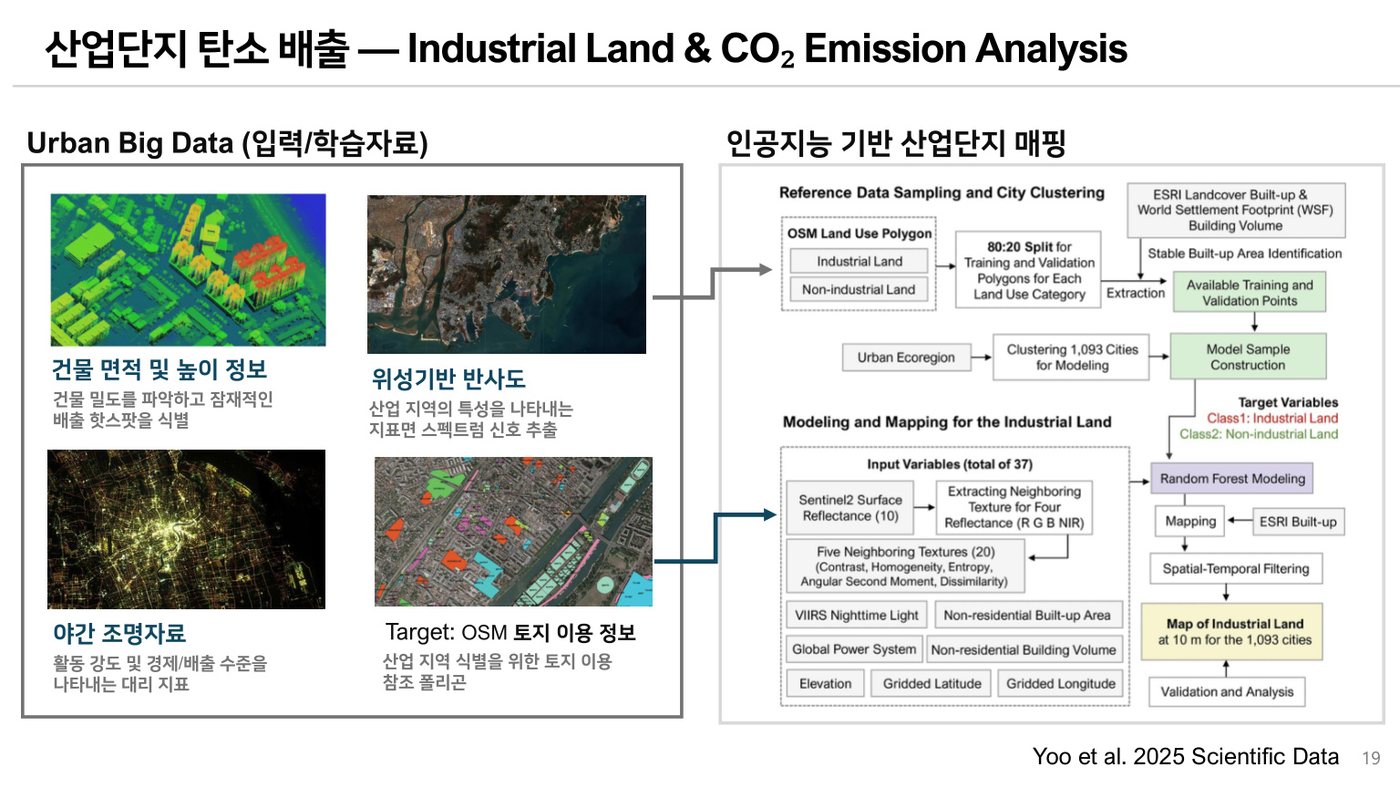 Industrial land and carbon emission slide thumbnail