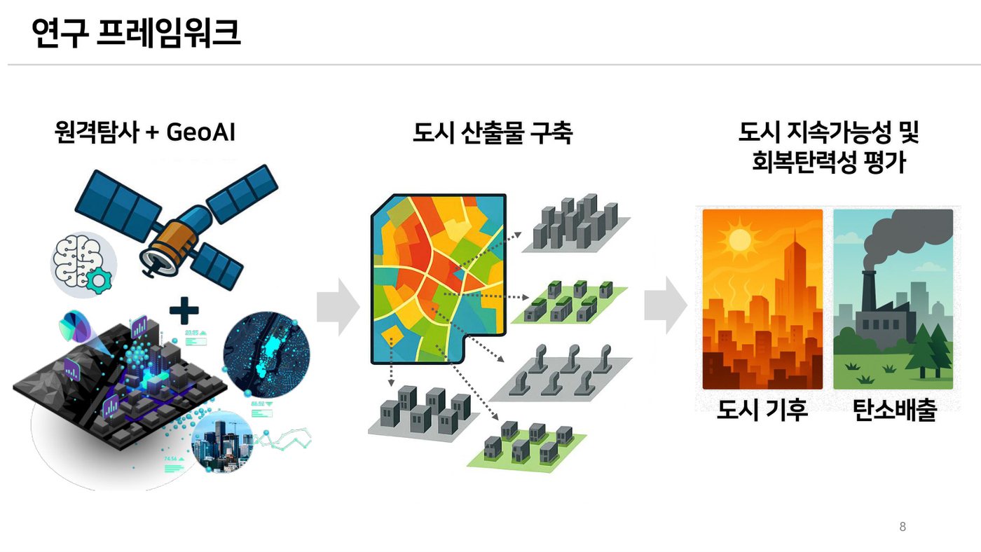 Research framework: remote sensing and GeoAI to urban products and sustainability assessment